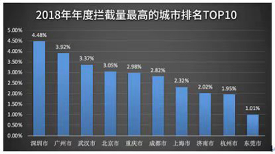 腾讯反病毒报告：广东拦下14%电脑病毒成中毒第一大省