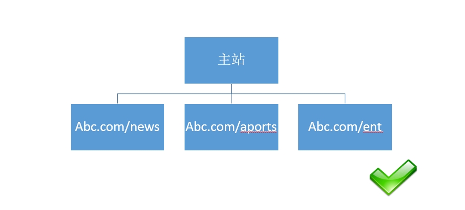 符合seo优化的网站目录url结构