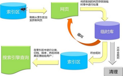 百度查找优化到底是怎样完成的